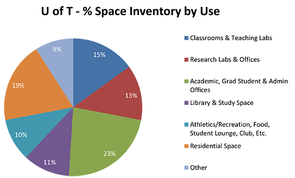 Space Inventory Pie Chart